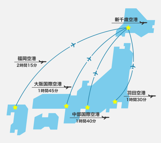 主要都市から北海道へのアクセス
