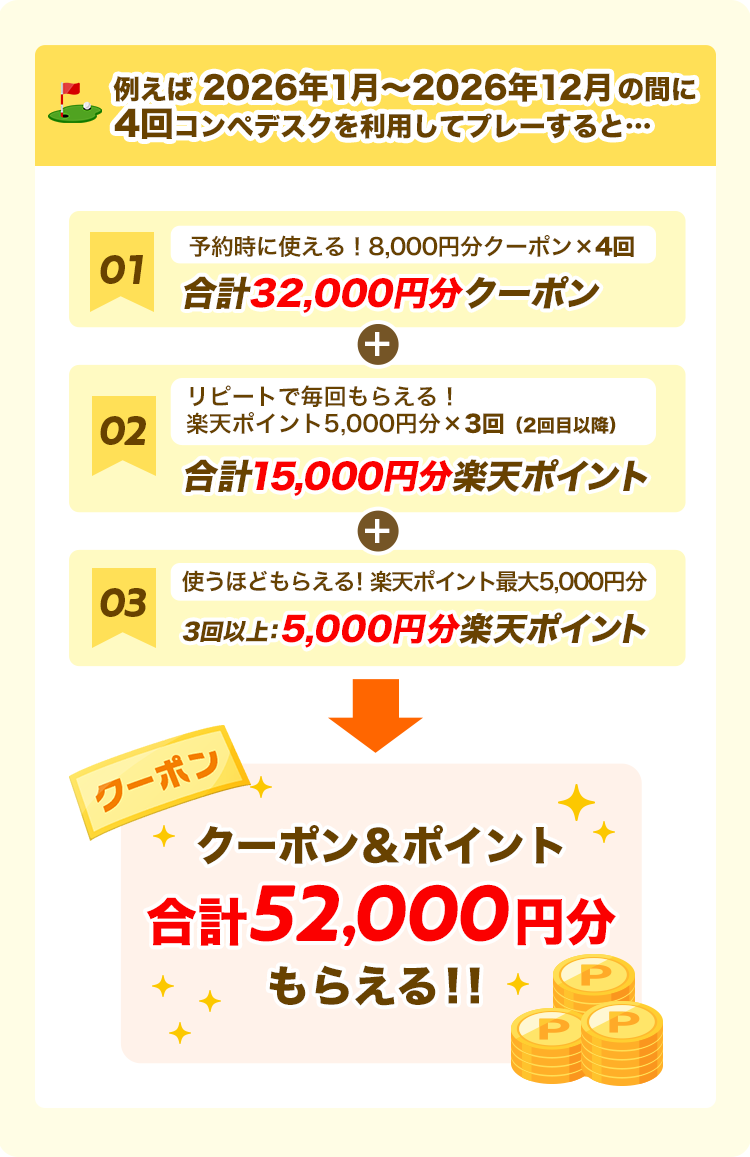 例えば 2026年1月～2026年12月 の間に4回コンペデスクを利用してプレーすると…①予約時に使える！8,000円分クーポン×4回合計32,000円分クーポン＋②リピートで毎回もらえる！楽天ポイント5,000円分×3回（2回目以降）合計15,000円分楽天ポイント＋③使うほどもらえる！楽天ポイント最大5,000円分3回以上：5,000円分楽天ポイント＝クーポン＆ポイント合計52,000円分もらえる！！