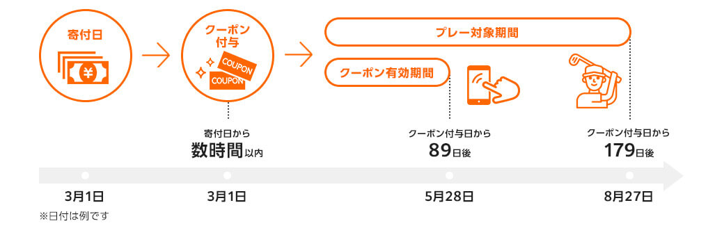 楽天GORAクーポン返礼品の使い方