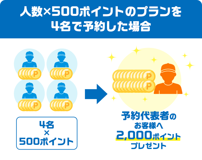 人数×500ポイントのプランを4名で予約した場合、4名×500ポイント=予約代表者のお客様へ2,000ポイントプレゼント