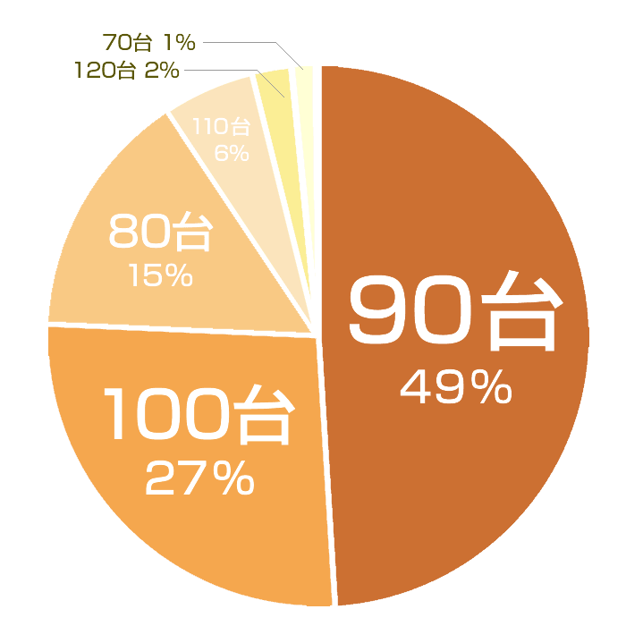 １人予約のホンネ 実際にプレーした人に聞きました 楽天gora