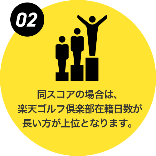 02.同スコアの場合は、楽天ゴルフ俱楽部在籍日数が長い方が上位となります。