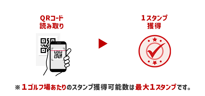 1ゴルフ場あたりのスタンプ獲得可能数は最大１スタンプです。