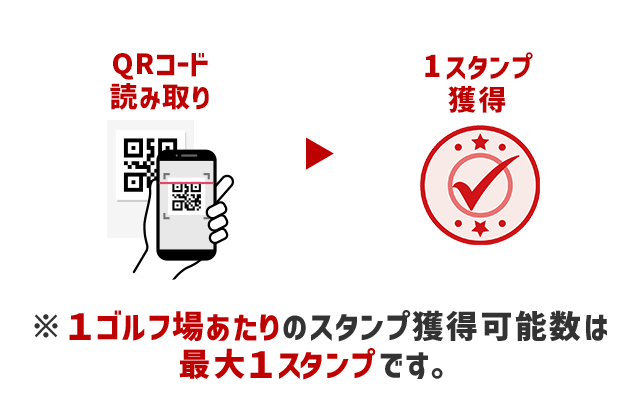 1ゴルフ場あたりのスタンプ獲得可能数は最大１スタンプです。