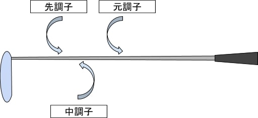 シャフトの調子