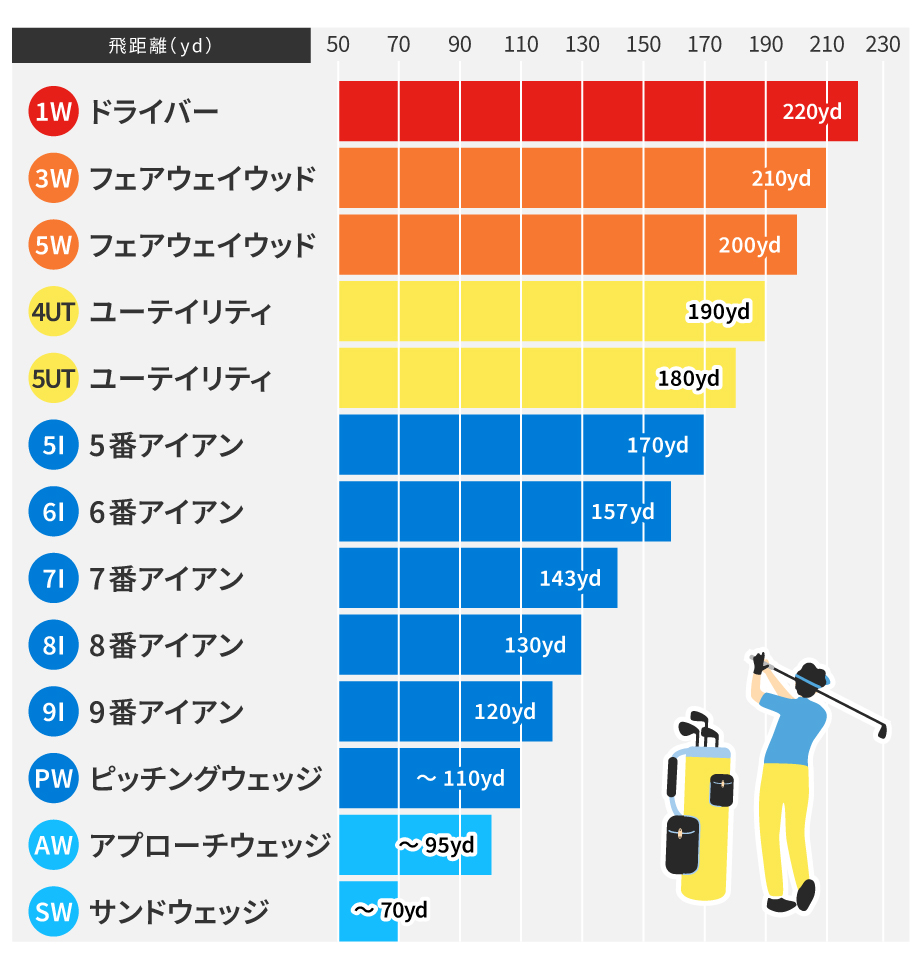 ドライバーからサンドウェッジまでのゴルフクラブごとの飛距離（ヤード）を示した棒グラフが階段状になる理想のクラブセッティングの図解