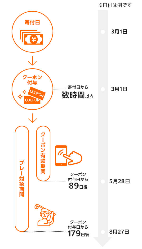 楽天GORAクーポン返礼品の使い方