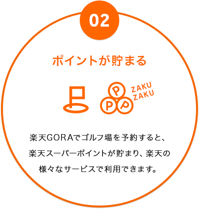 画像:02ポイントが貯まる 楽天GORAでゴルフ場を予約すると、楽天スーパーポイントが貯まり、楽天の様々なサービスで利用できます。