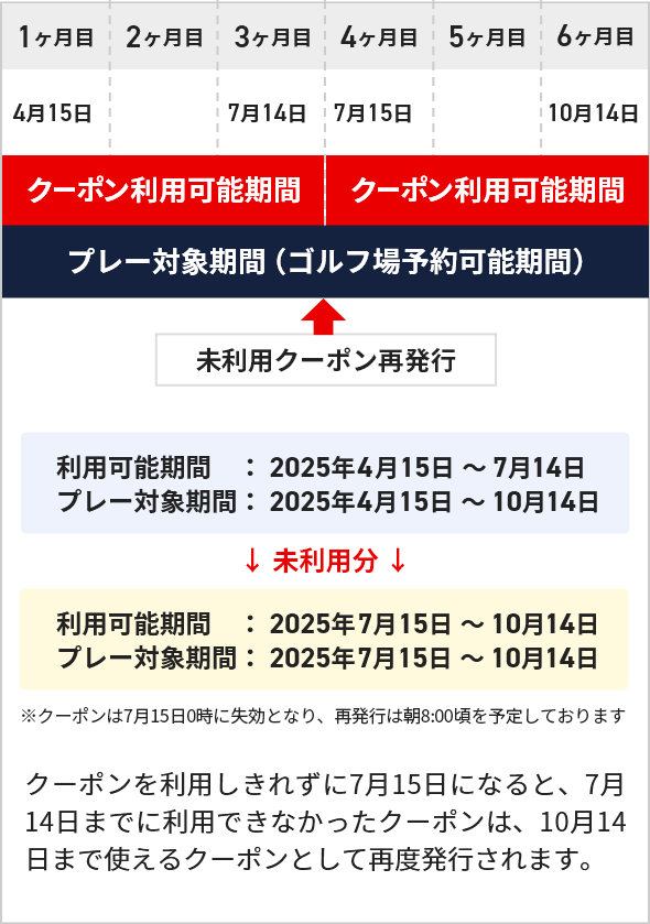 クーポンを利用しきれずに7月15日になると、7月14日までに利用できなかったクーポンは、10月14日まで使えるクーポンとして再度発行されます。